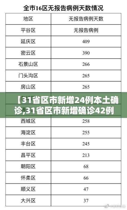 【31省区市新增24例本土确诊,31省区市新增确诊42例本土33例】