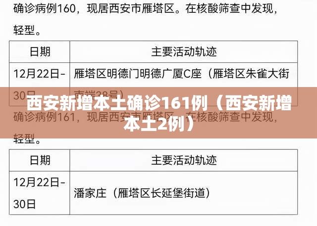 西安新增本土确诊161例（西安新增本土2例）