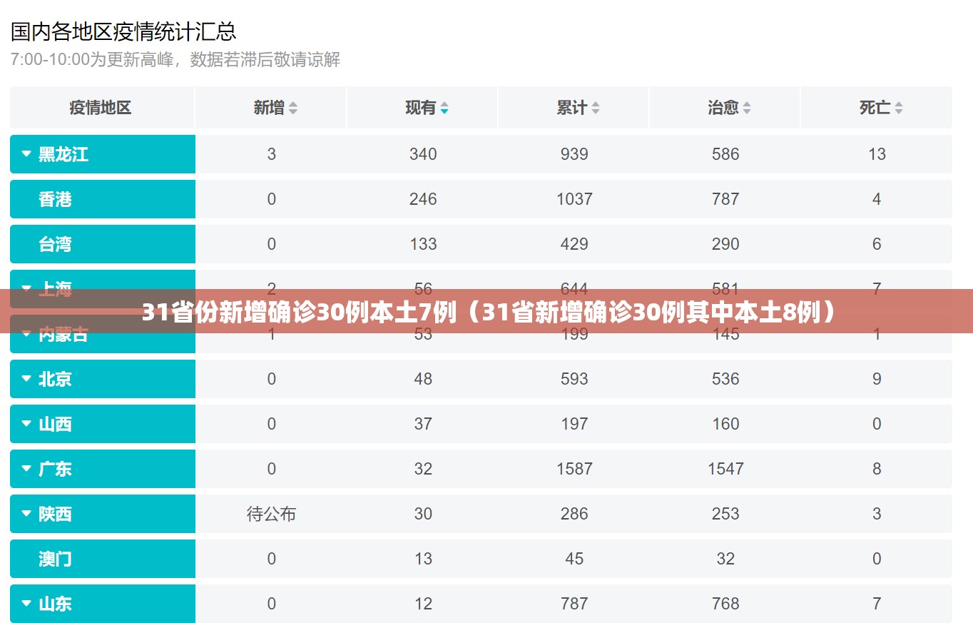 31省份新增确诊30例本土7例（31省新增确诊30例其中本土8例）