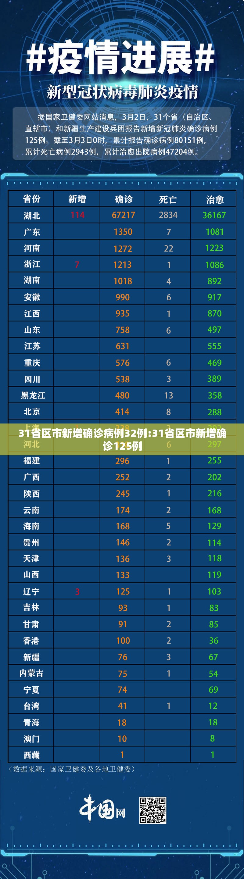 31省区市新增确诊病例32例:31省区市新增确诊125例