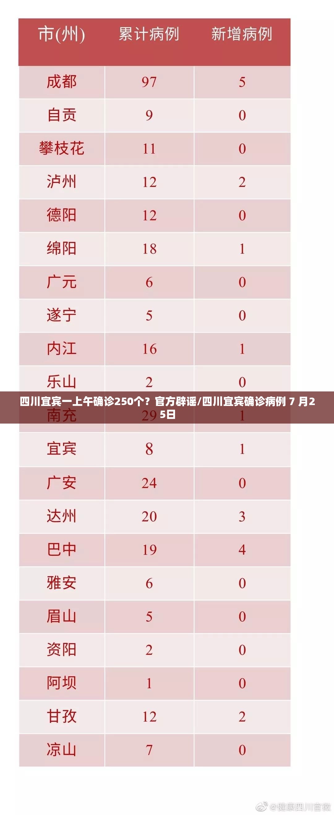 四川宜宾一上午确诊250个？官方辟谣/四川宜宾确诊病例 7 月25日