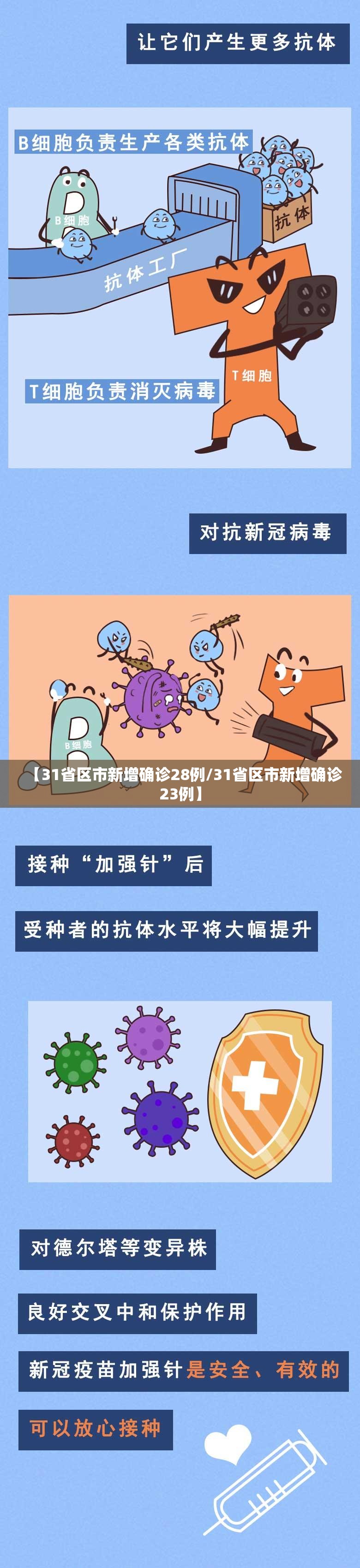 【31省区市新增确诊28例/31省区市新增确诊23例】