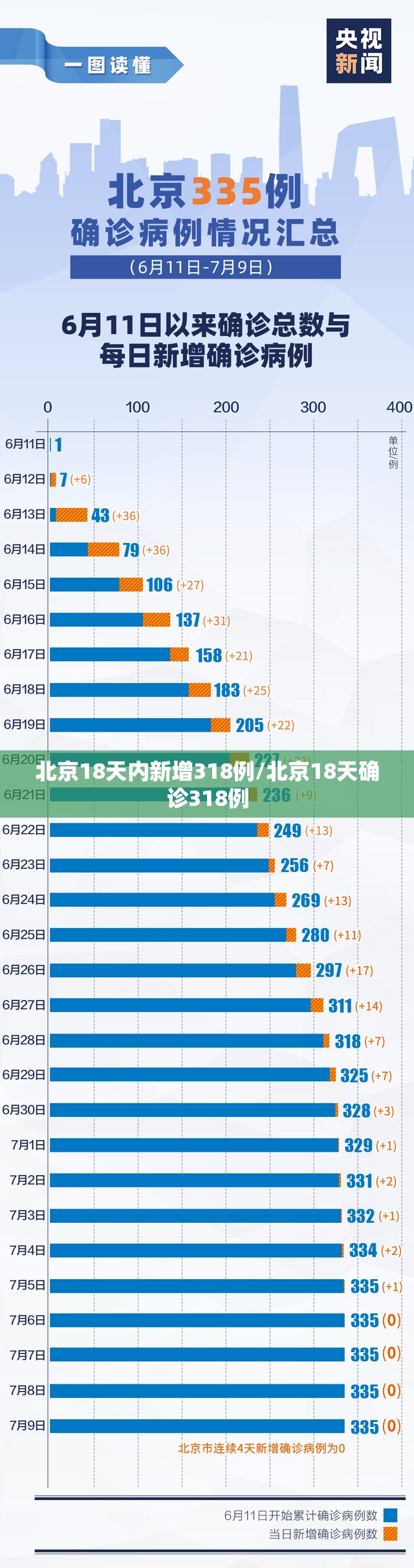 北京18天内新增318例/北京18天确诊318例
