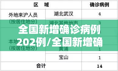 全国新增确诊病例202例/全国新增确诊1459例累计5974例