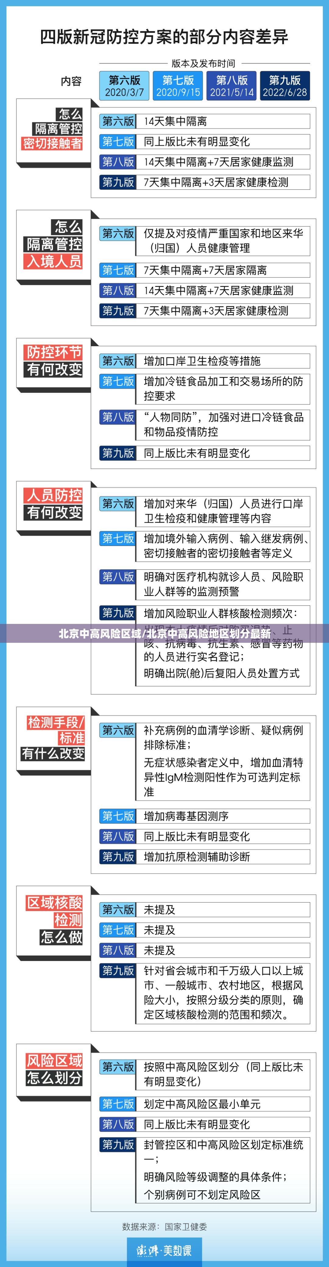 北京中高风险区域/北京中高风险地区划分最新