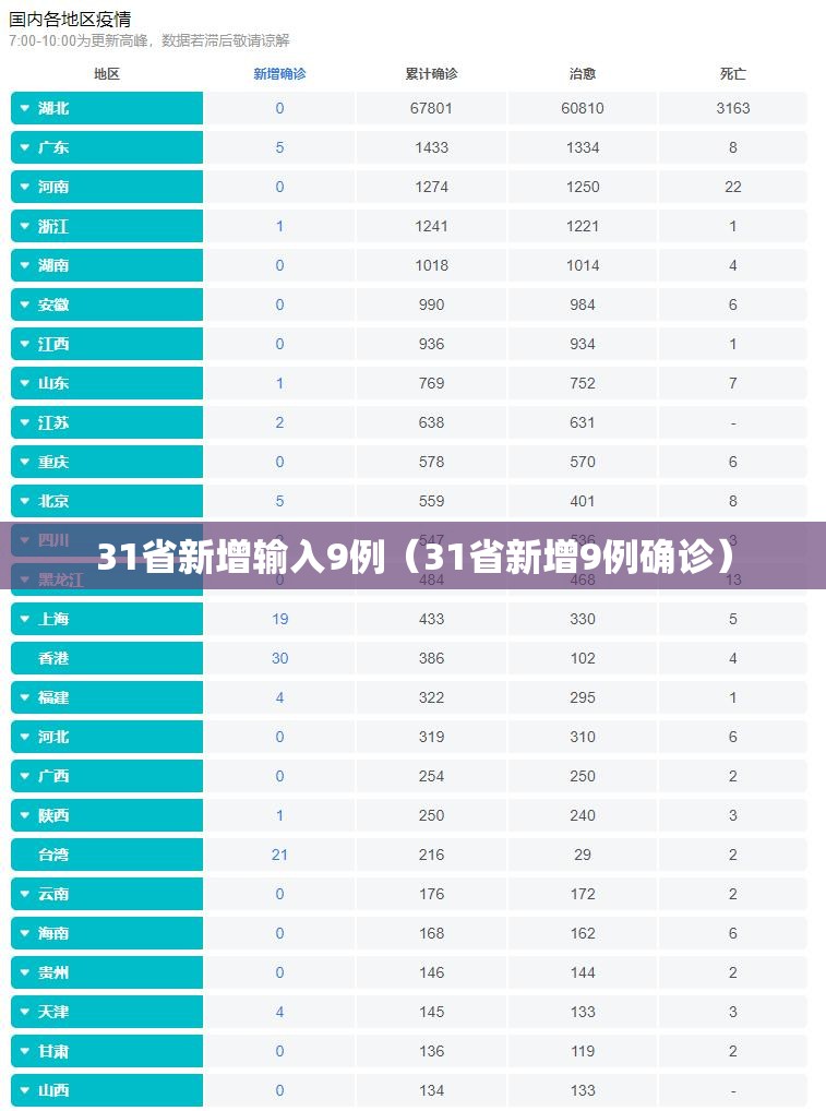 31省新增输入9例（31省新增9例确诊）
