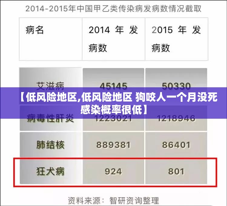 【低风险地区,低风险地区 狗咬人一个月没死感染概率很低】