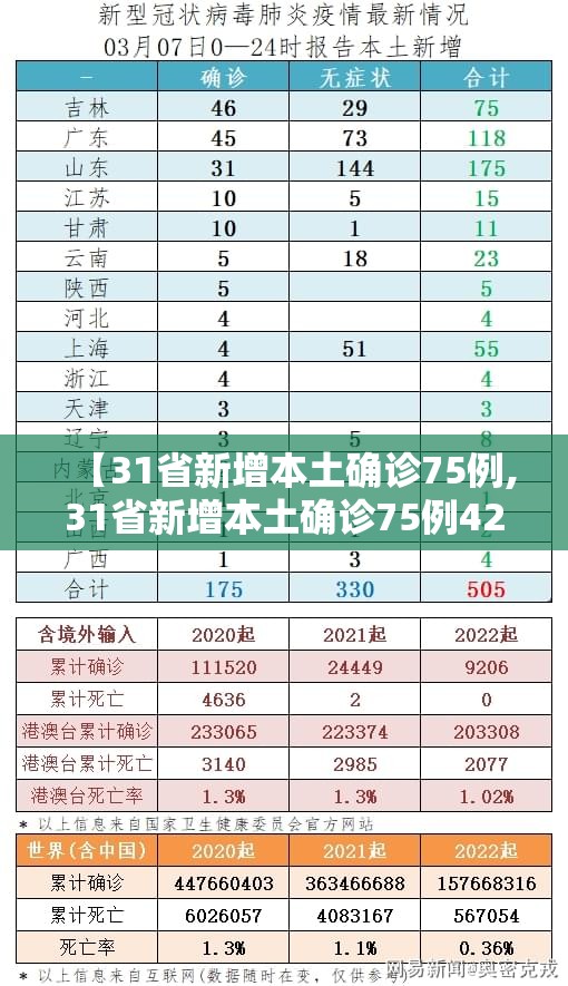 【31省新增本土确诊75例,31省新增本土确诊75例42】