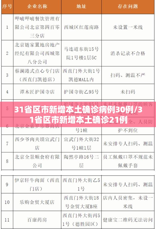 31省区市新增本土确诊病例30例/31省区市新增本土确诊21例