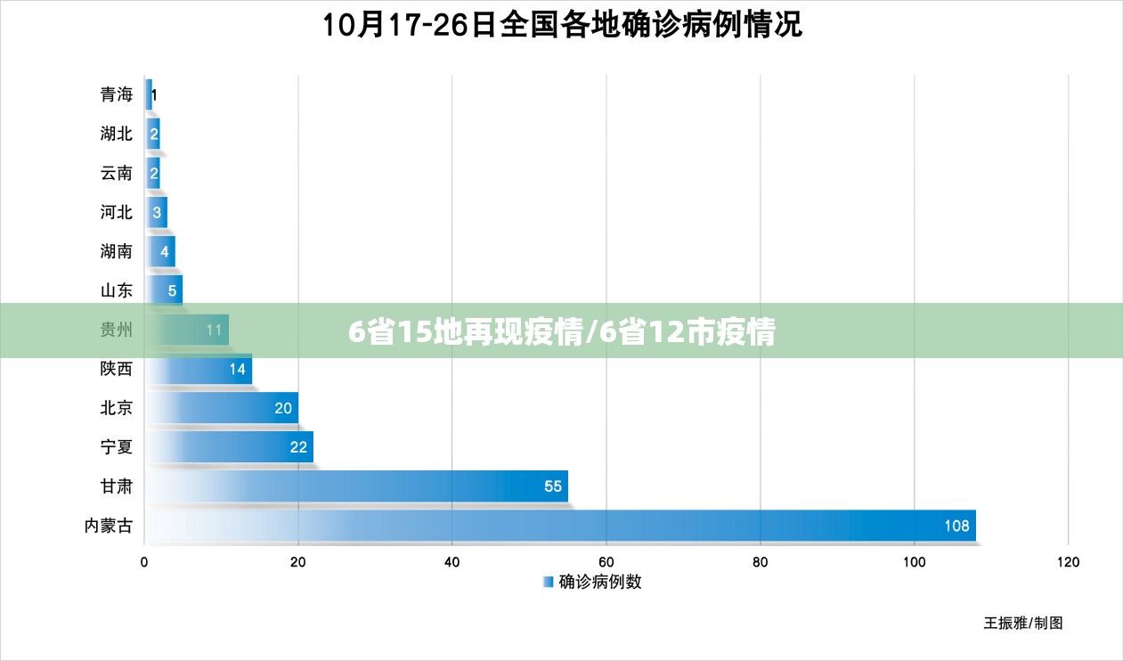 6省15地再现疫情/6省12市疫情