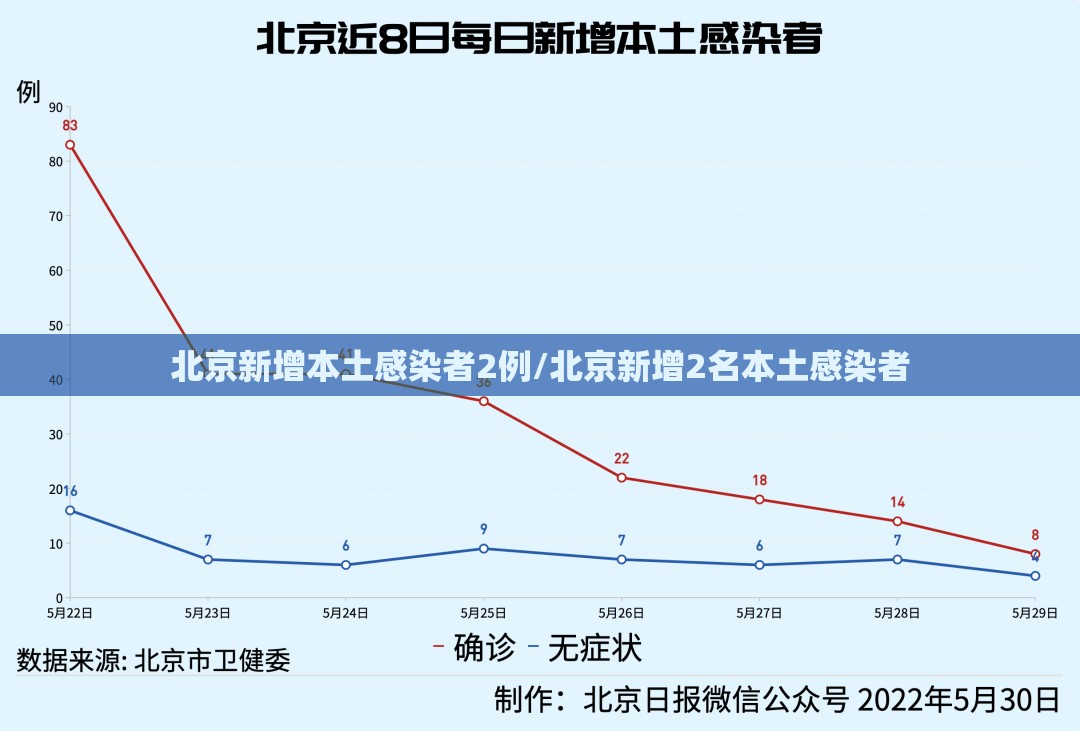北京新增本土感染者2例/北京新增2名本土感染者