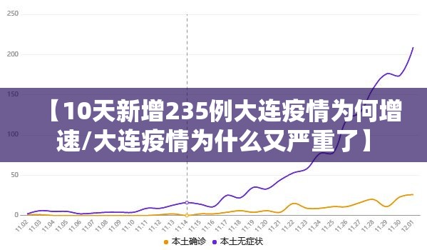【10天新增235例大连疫情为何增速/大连疫情为什么又严重了】