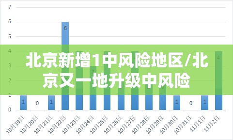 北京新增1中风险地区/北京又一地升级中风险