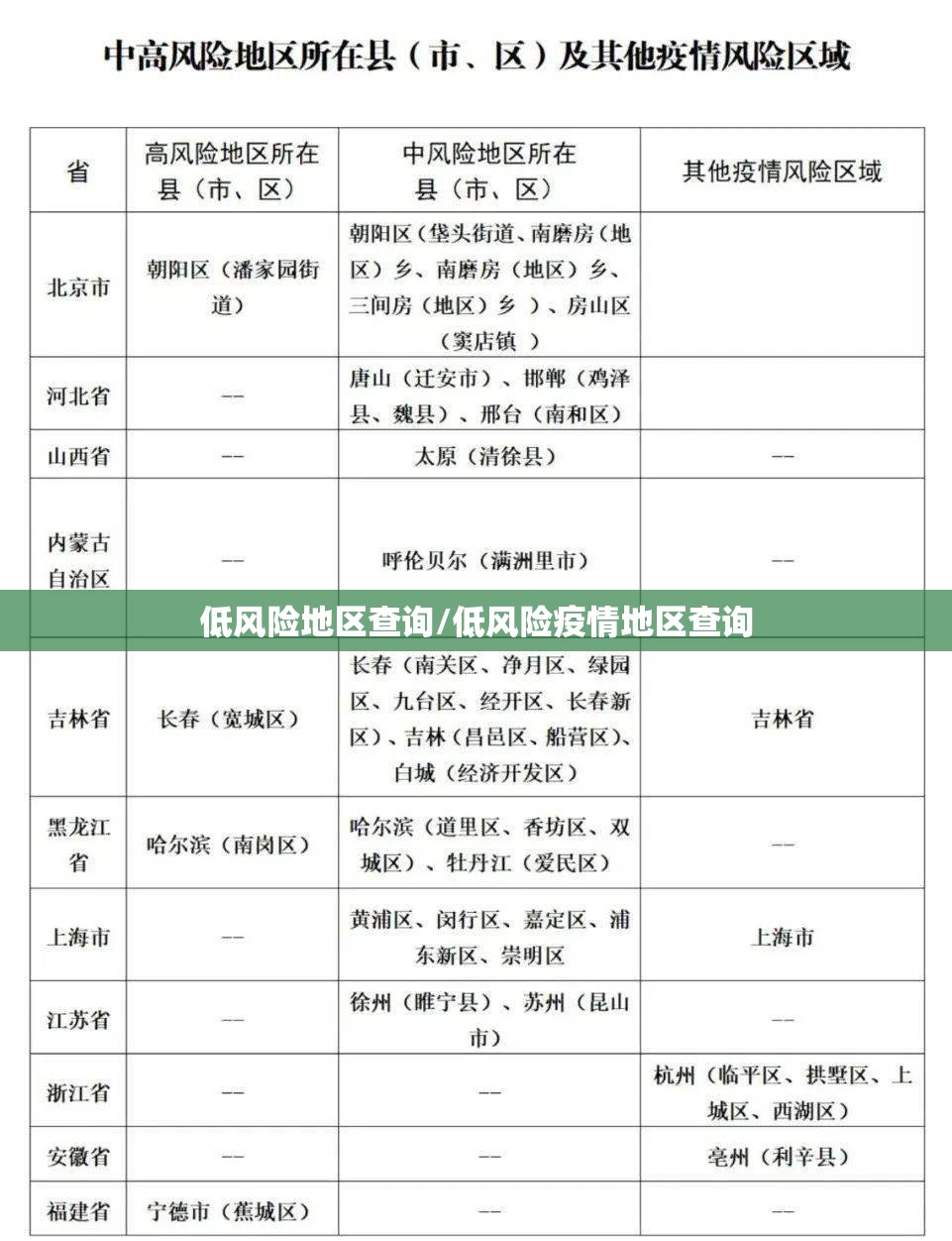 低风险地区查询/低风险疫情地区查询
