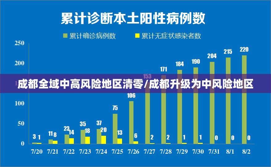 成都全域中高风险地区清零/成都升级为中风险地区