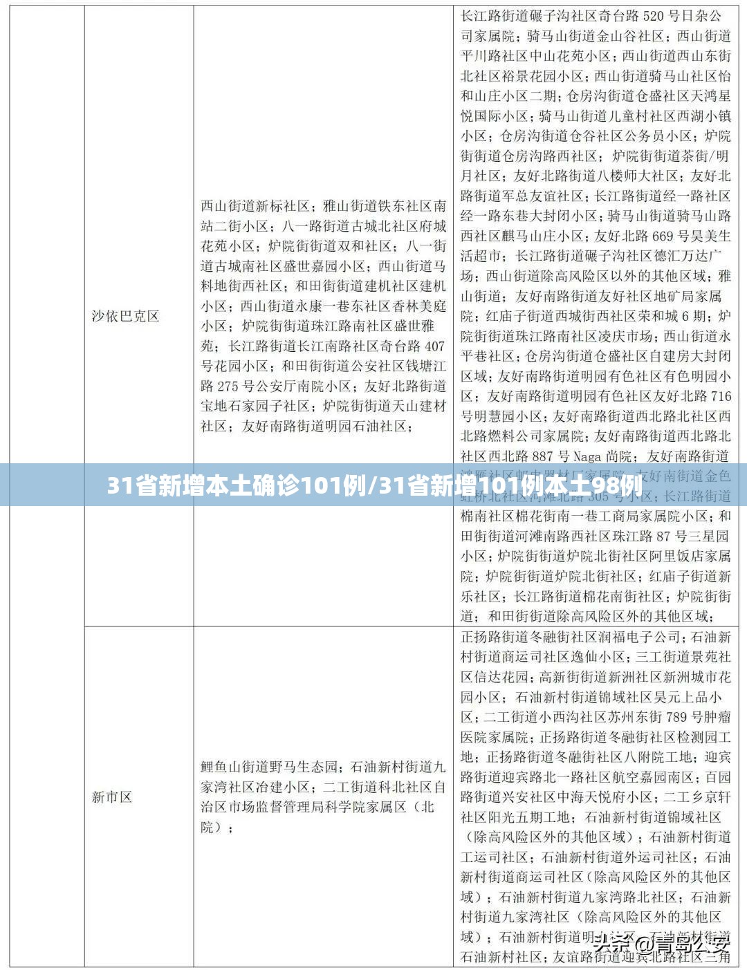 31省新增本土确诊101例/31省新增101例本土98例