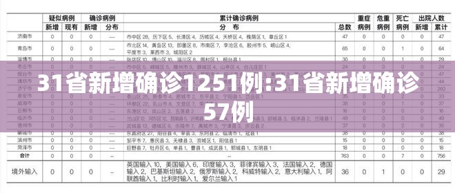 31省新增确诊1251例:31省新增确诊57例