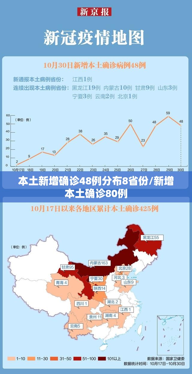 本土新增确诊48例分布8省份/新增本土确诊80例