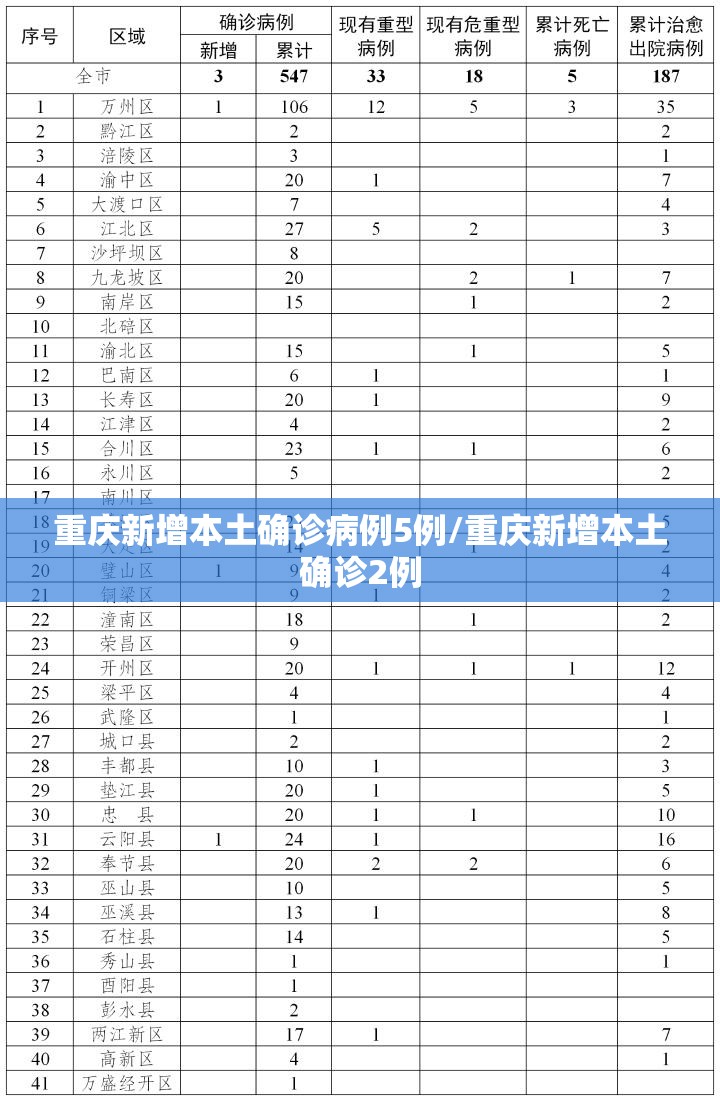 重庆新增本土确诊病例5例/重庆新增本土确诊2例