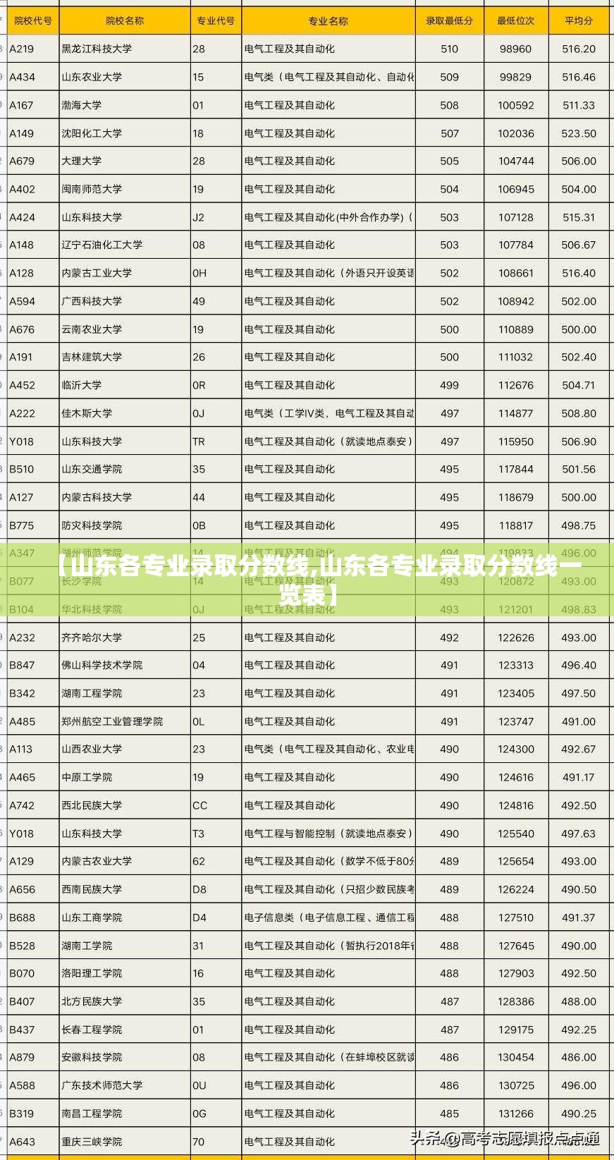 【山东各专业录取分数线,山东各专业录取分数线一览表】