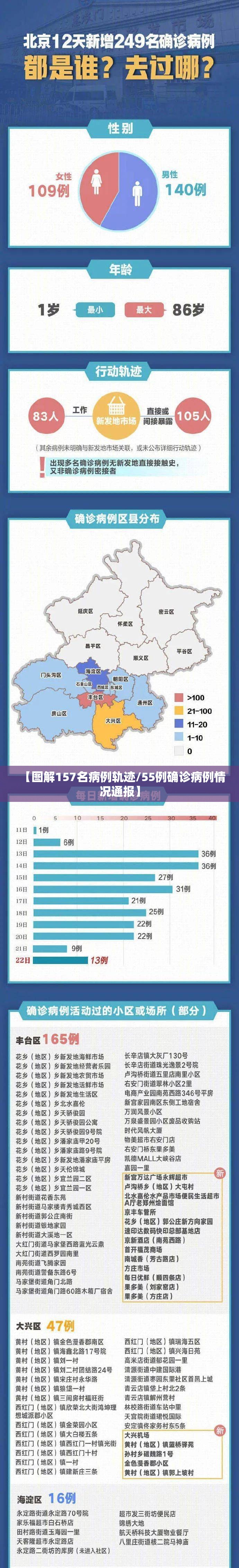 【图解157名病例轨迹/55例确诊病例情况通报】