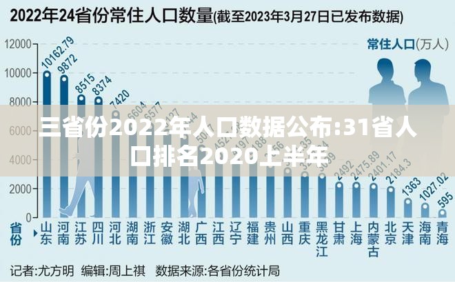三省份2022年人口数据公布:31省人口排名2020上半年
