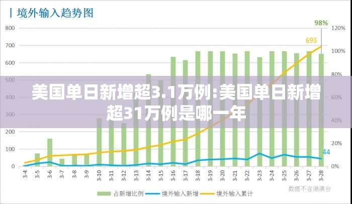 美国单日新增超3.1万例:美国单日新增超31万例是哪一年