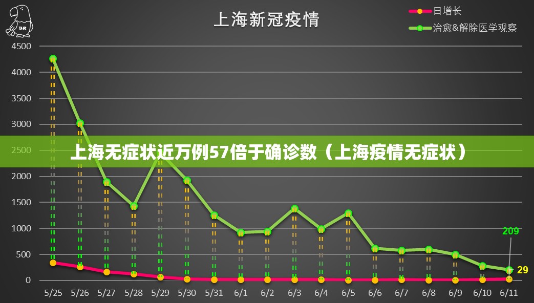 上海无症状近万例57倍于确诊数（上海疫情无症状）