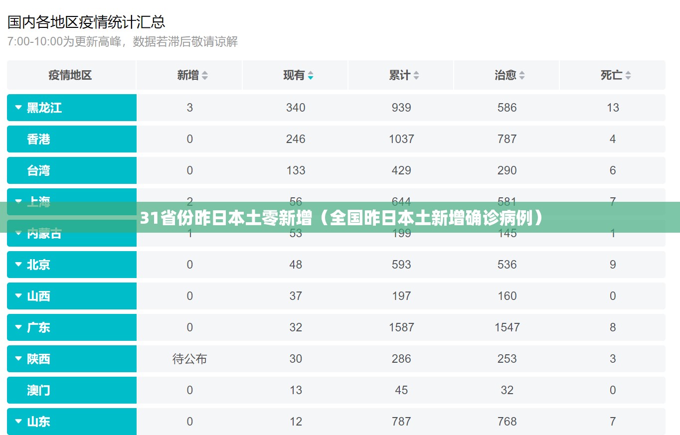 31省份昨日本土零新增（全国昨日本土新增确诊病例）