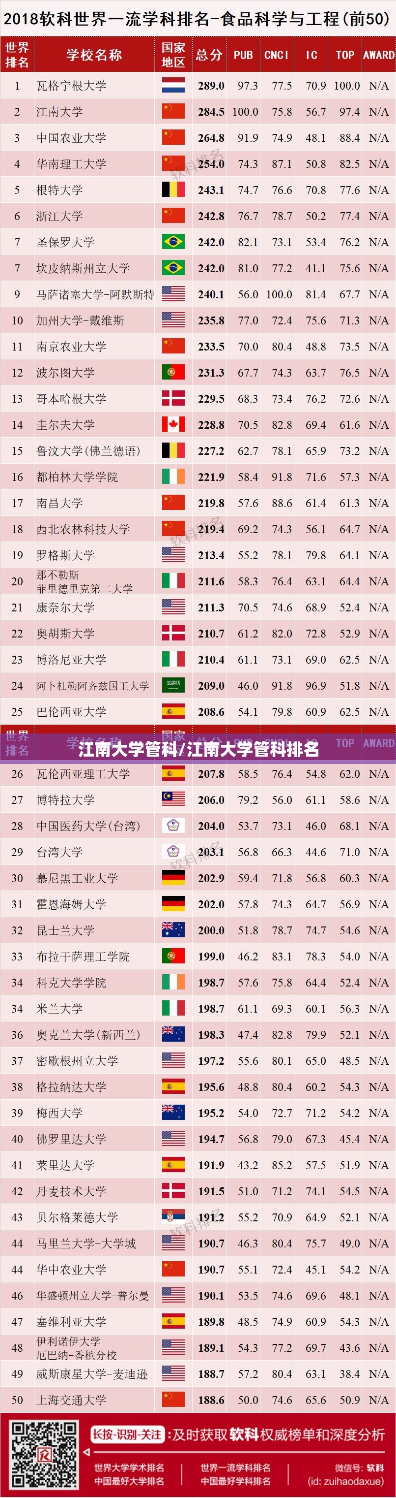江南大学管科/江南大学管科排名