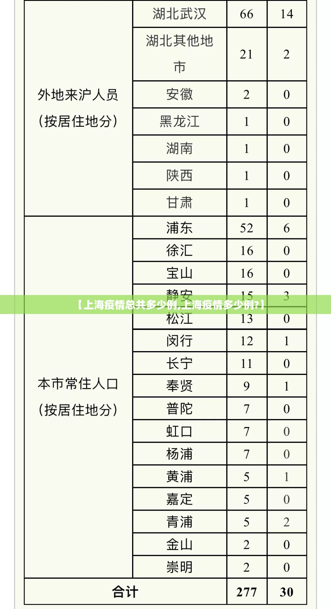 【上海疫情总共多少例,上海疫情多少例?】