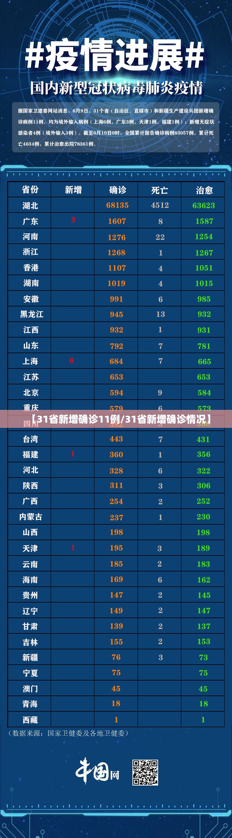 【31省新增确诊11例/31省新增确诊情况】