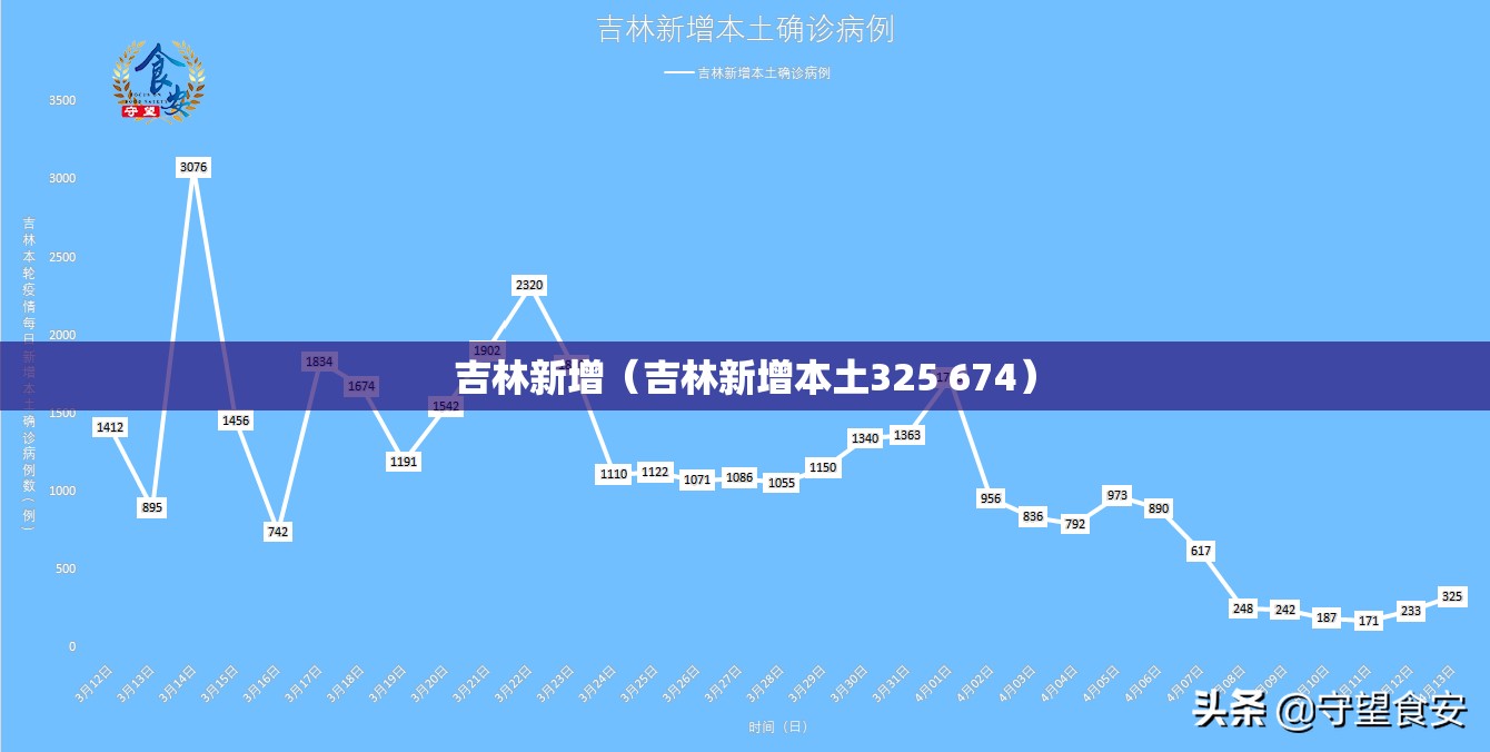 吉林新增（吉林新增本土325 674）