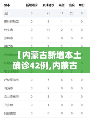 【内蒙古新增本土确诊42例,内蒙古新增确诊12例 其中本土10例】 【内蒙古新增本土确诊42例,内蒙古新增确诊12例 其中本土10例】