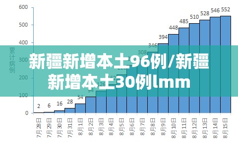 新疆新增本土96例/新疆新增本土30例lmm
