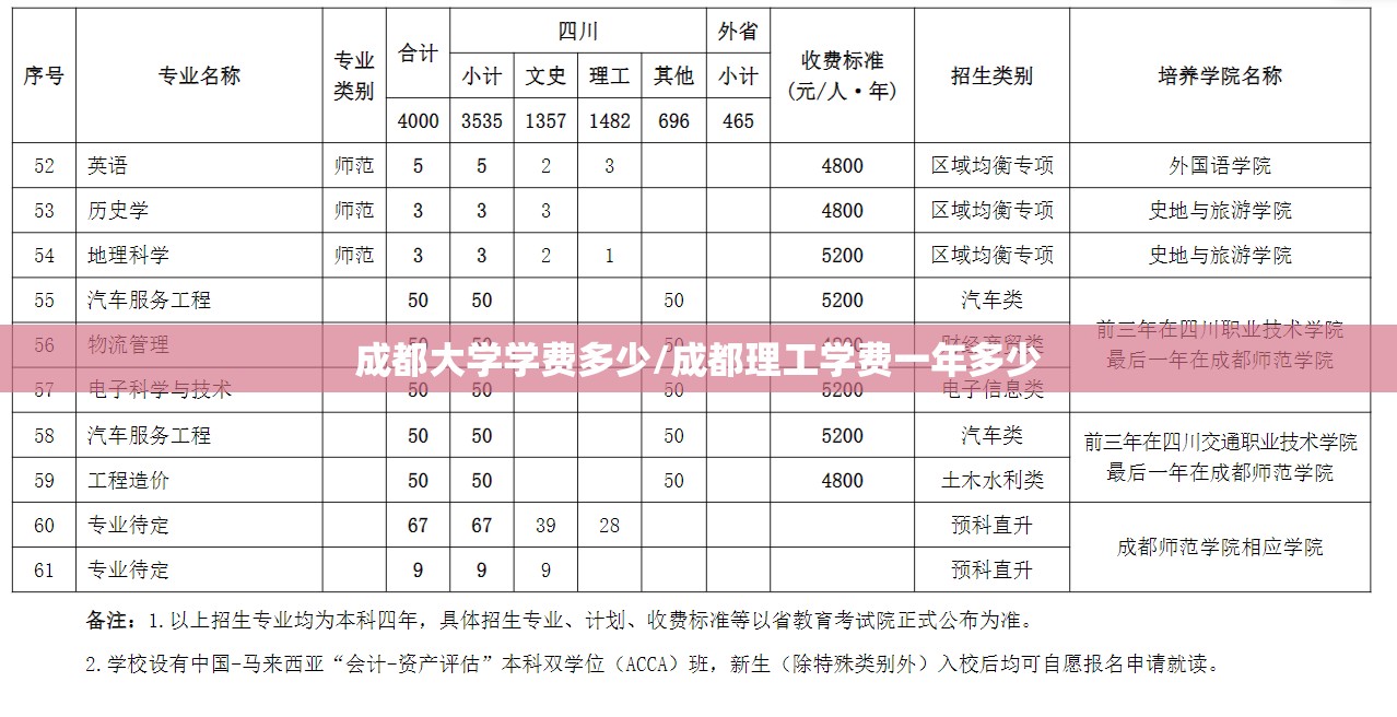 成都大学学费多少/成都理工学费一年多少