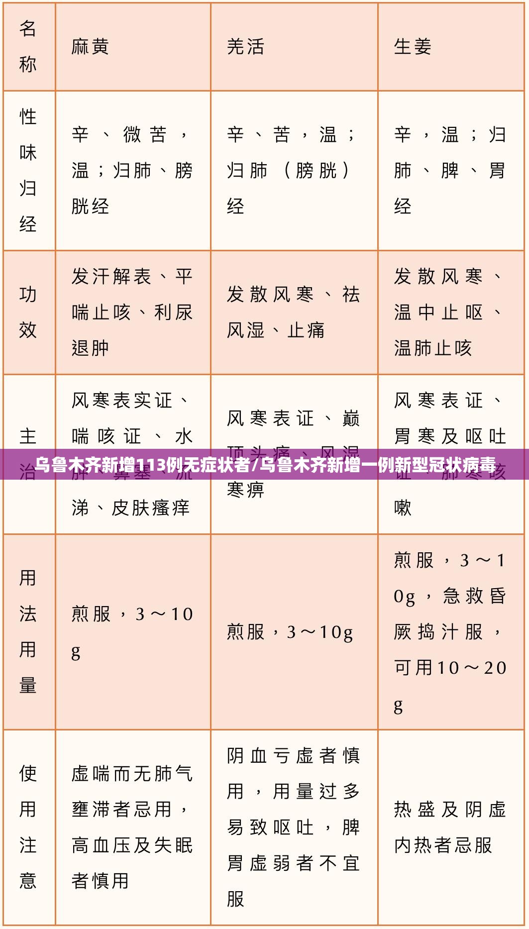 乌鲁木齐新增113例无症状者/乌鲁木齐新增一例新型冠状病毒
