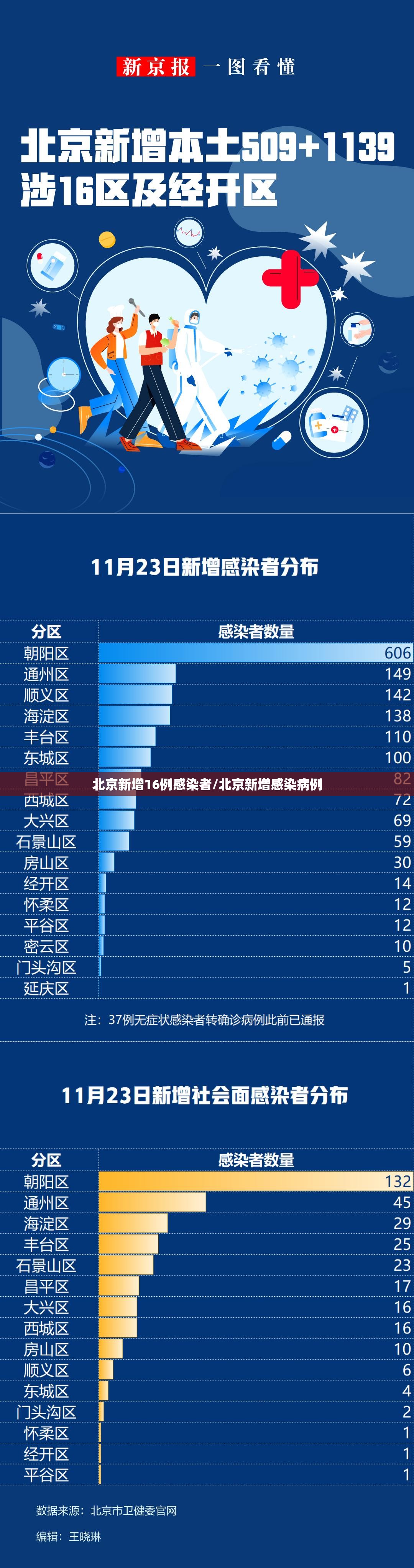 北京新增16例感染者/北京新增感染病例