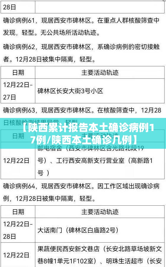 【陕西累计报告本土确诊病例17例/陕西本土确诊几例】 【陕西累计报告本土确诊病例17例/陕西本土确诊几例】