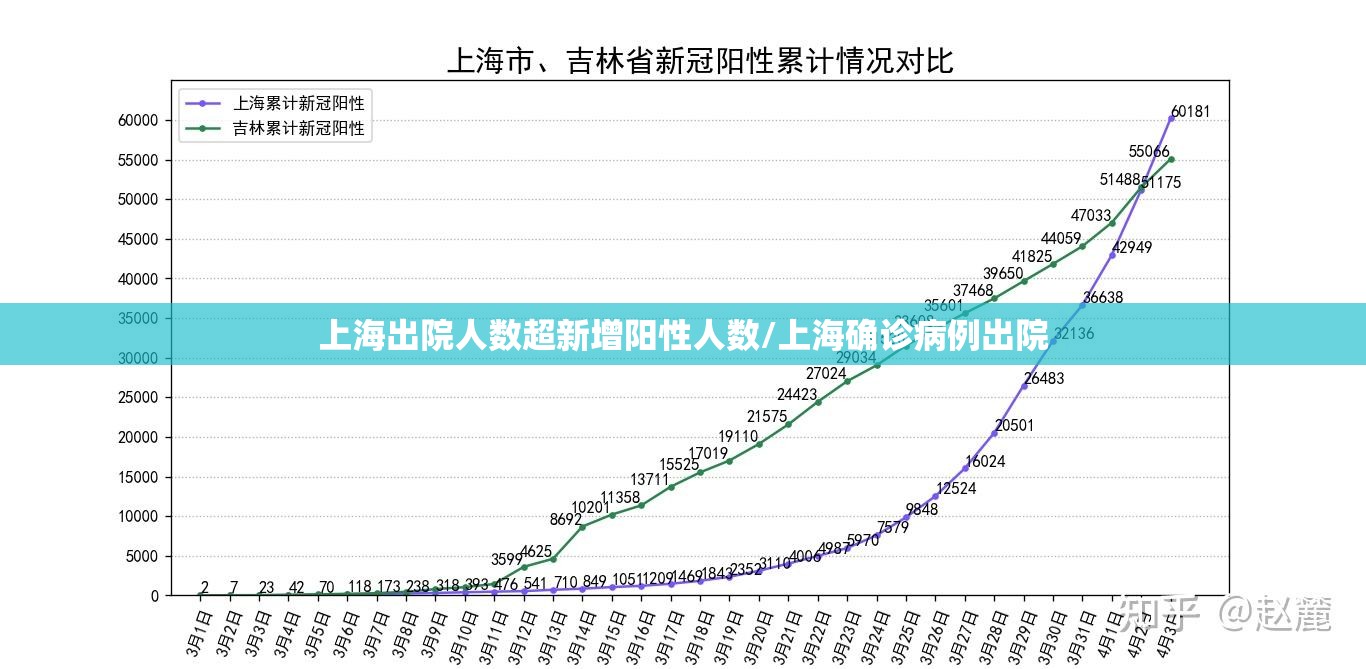 上海出院人数超新增阳性人数/上海确诊病例出院