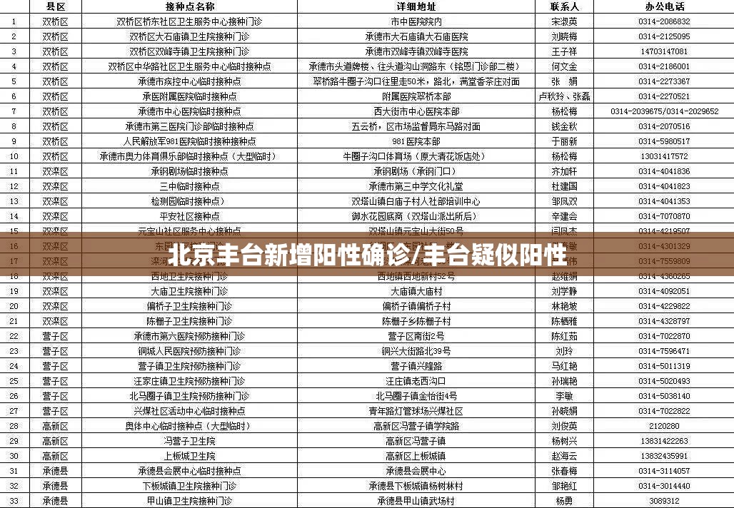 北京丰台新增阳性确诊/丰台疑似阳性