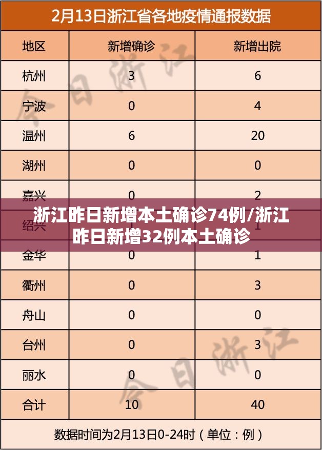 浙江昨日新增本土确诊74例/浙江昨日新增32例本土确诊