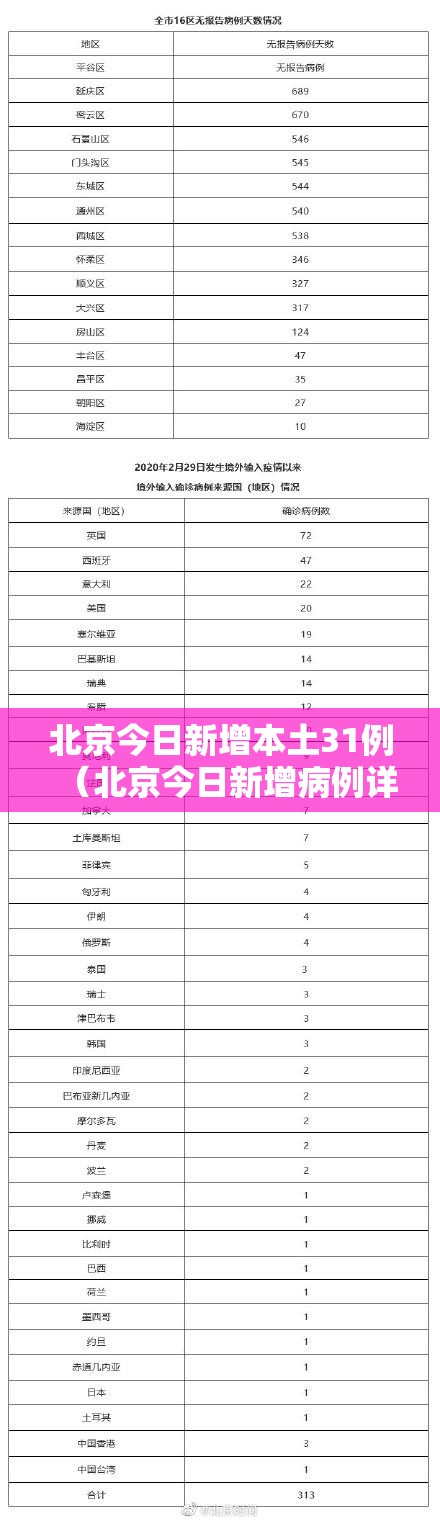 北京今日新增本土31例（北京今日新增病例详情公布）