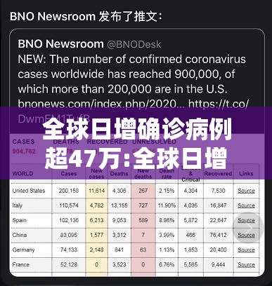 全球日增确诊病例超47万:全球日增确诊近40万