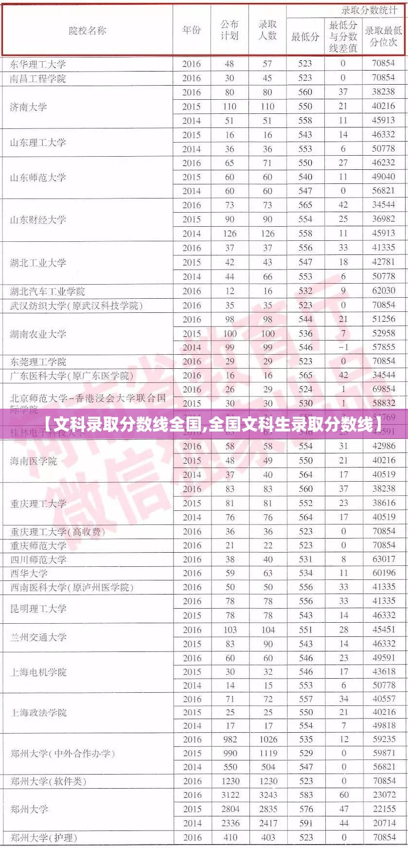 【文科录取分数线全国,全国文科生录取分数线】