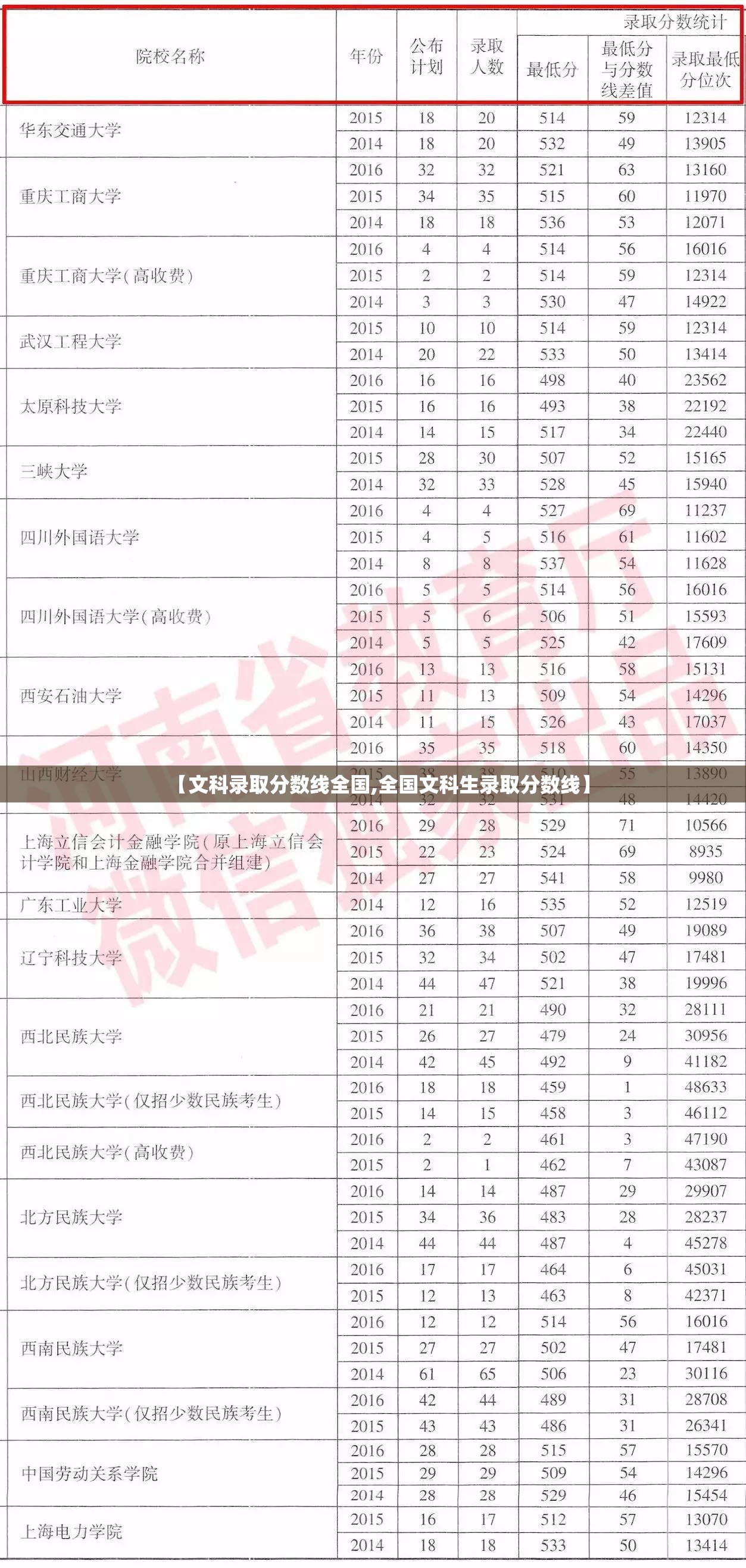【文科录取分数线全国,全国文科生录取分数线】