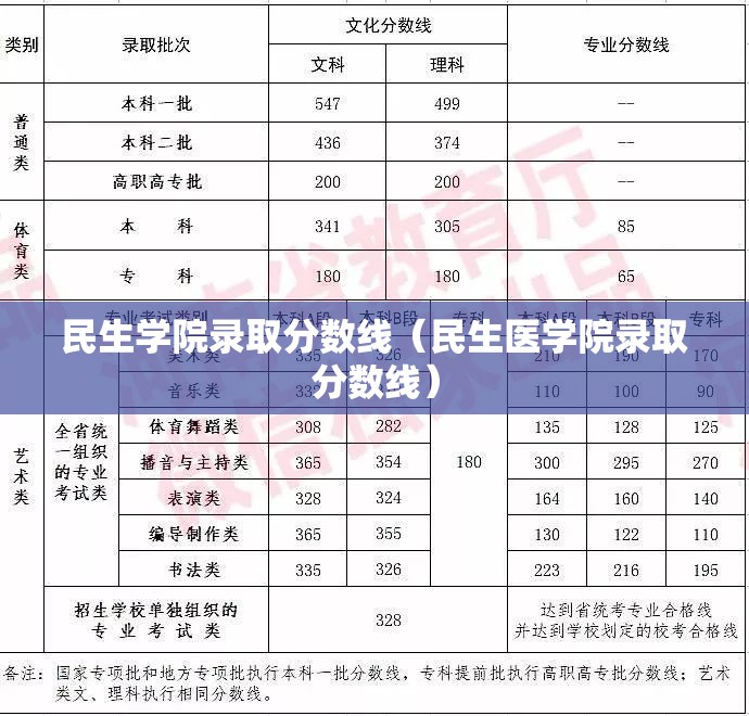 民生学院录取分数线（民生医学院录取分数线）