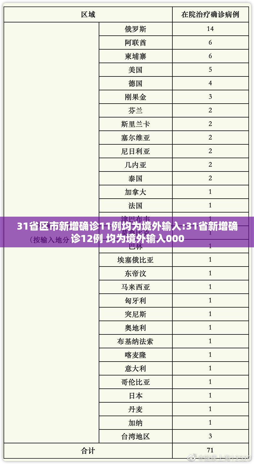 31省区市新增确诊11例均为境外输入:31省新增确诊12例 均为境外输入000