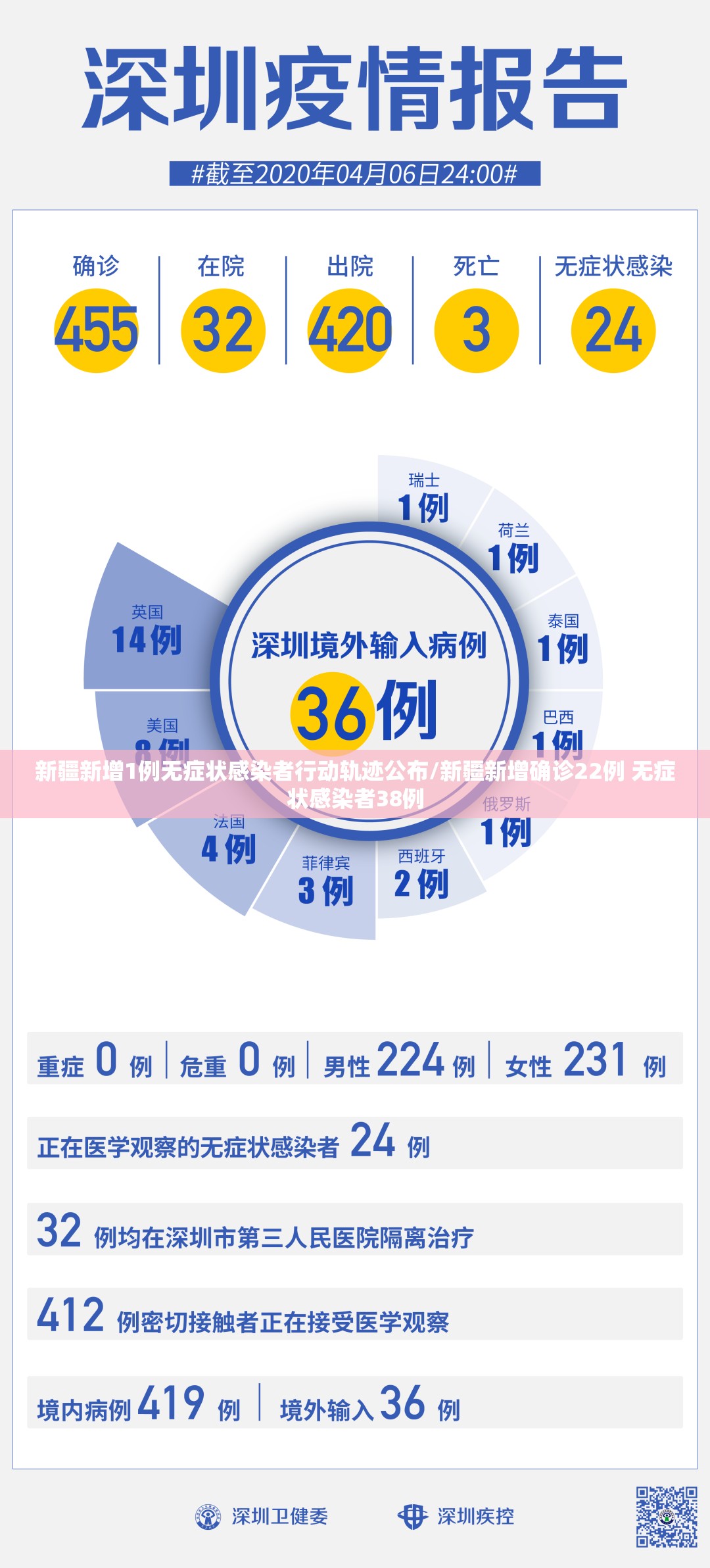新疆新增1例无症状感染者行动轨迹公布/新疆新增确诊22例 无症状感染者38例