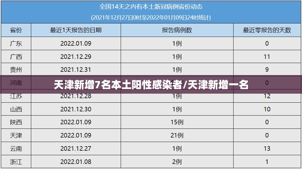 天津新增7名本土阳性感染者/天津新增一名